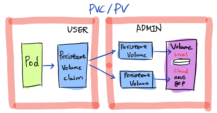 what is kubernetes pvc